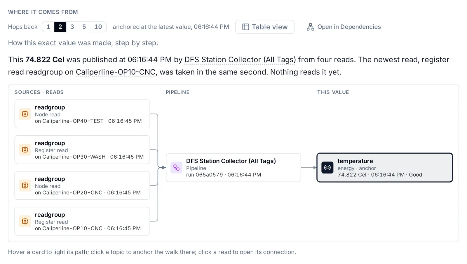 Lineage of one value: four reads on four stations feed one pipeline run, which published temperature 74.822 Cel at 06:16:44 PM with quality Good