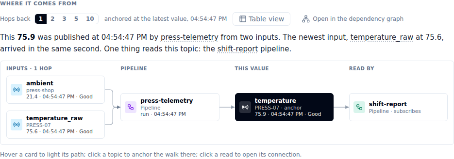 MaestroHub Data Explorer, Where it comes from: a sentence explaining the value, and a lineage map from two inputs through the press-telemetry pipeline to the value and the pipeline that reads it