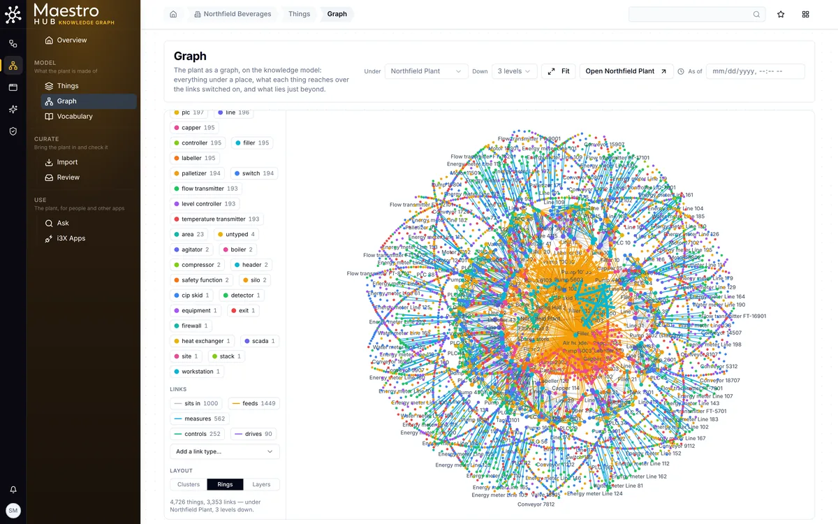 Knowledge Graph: a whole plant drawn as a graph of its equipment and links